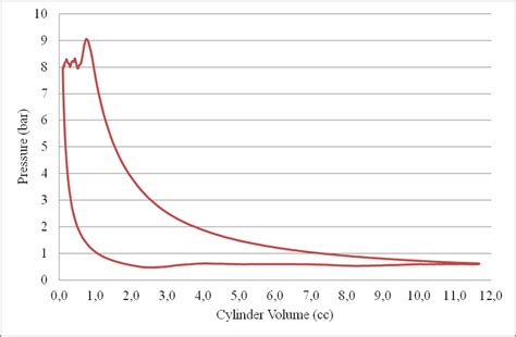 The Pv Indicator Diagram Of The Compressor Download Scientific Diagram