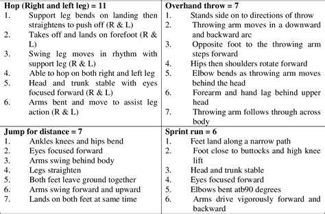 Table 2 From Assessment Of Fundamental Movement Skills In Australian