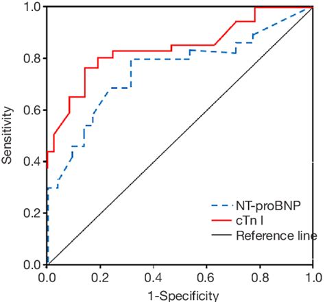 ROC Curves Of Plasma NT ProBNP And CTnI In The Diagnosis Of HFpEF