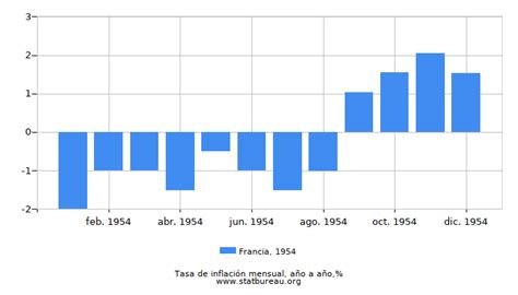 Francia Tasa De Inflaci N En