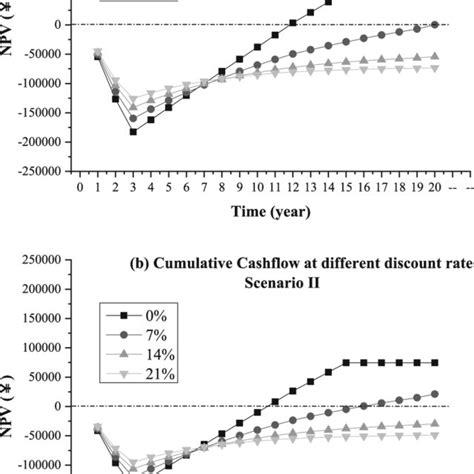 Cumulative Cash Flow Diagrams At Different Discount Rate In A Download Scientific Diagram