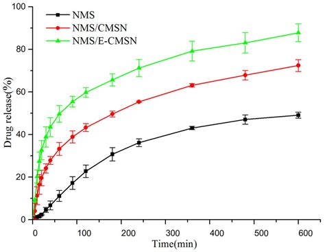 In Vitro Release Profiles Of NMS NMS CMSN And NMS E CMSN In PH 6 8