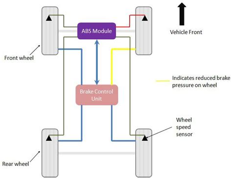 How Does Abs Work Carbiketech