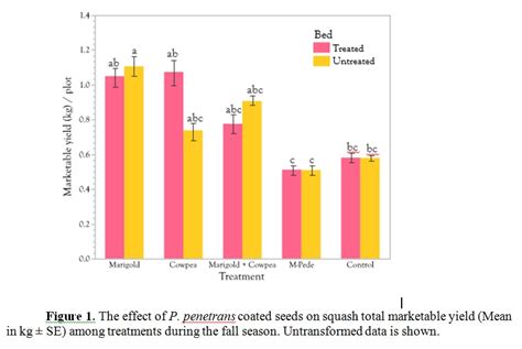 Final Report For Gs15 145 Sare Grant Management System