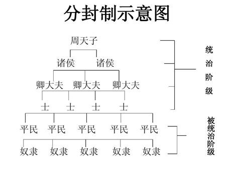 分封制 互动百科