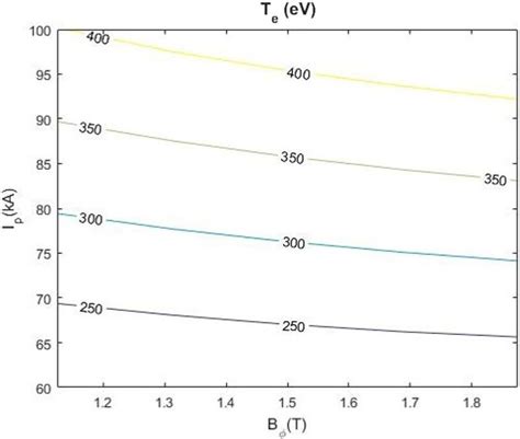 Contour Plots Of Central Ion Top And Electron Bottom Temperatures Download Scientific