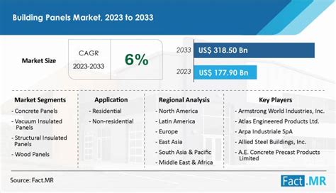 Building Panels Market Size Growth Analysis Report 2023 2033