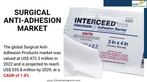 Surgical Anti-Adhesion Products Market