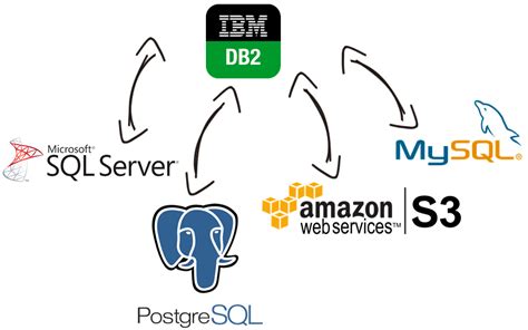 Db2 Database Integration Premium Adonet