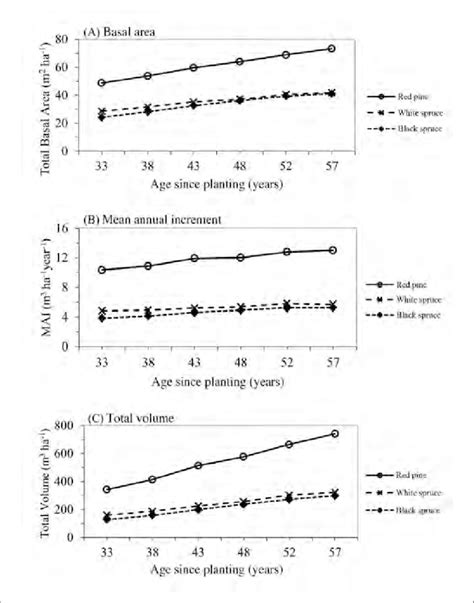 Basal Area A Mean Annual Increment B And Total Volume C For Red