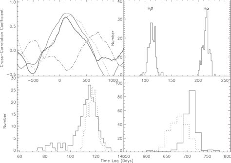 Best Fit Results For Observed Hα In Each Panel The Dotted Line Shows