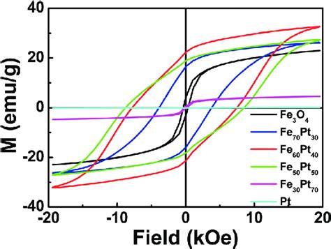 The Hysteresis Loops Of The As Synthesized Nps With Different