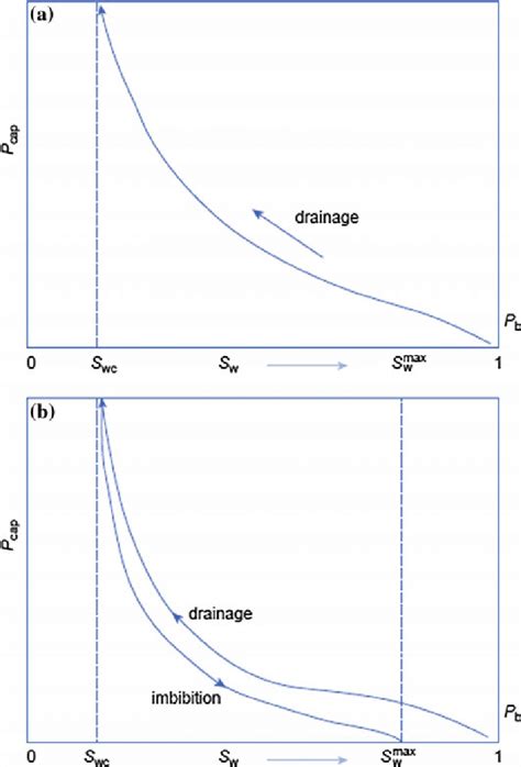 3 Capillary Pressure Versus Water Saturation A Drainage Capillary