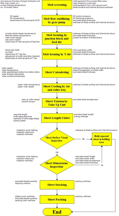 Process map for sheet extrusion process. | Download Scientific Diagram