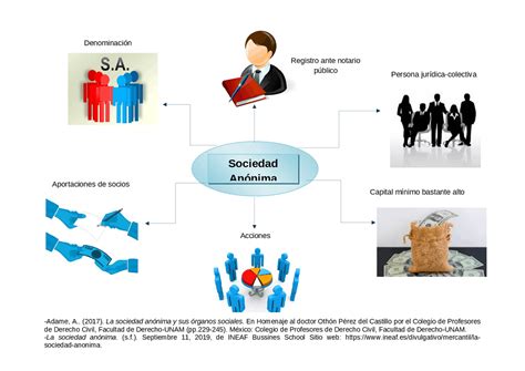 Sociedade Anonima Mapa Mental Direito Empresarial I