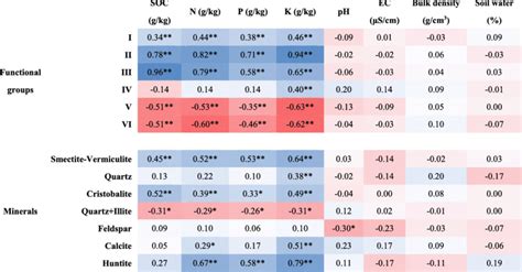 Pearson Correlation Analysis Between Soil Properties And Soil