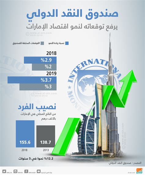 صندوق النقد الدولي يرفع توقعاته لنمو اقتصاد الإمارات