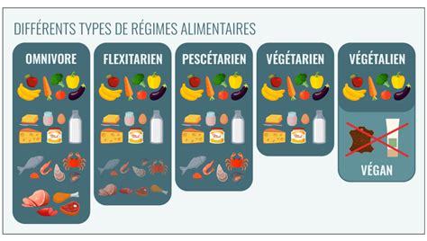 La proportion de personnes adoptant des régimes sans viande est de plus