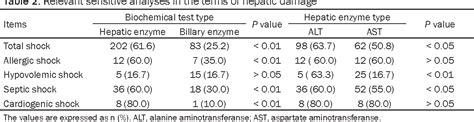 Table 2 from Clinical features of ischemic hepatitis caused by shock ...