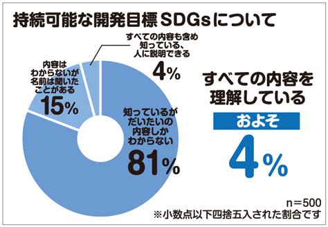 Sdgsを人に説明できますか？認知度や取り組みへの意欲を男女500人にアンケート調査 Zdnet Japan