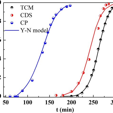 Adsorption Breakthrough Curves Of Tcm Cds And Cp Fitted By Y N Model