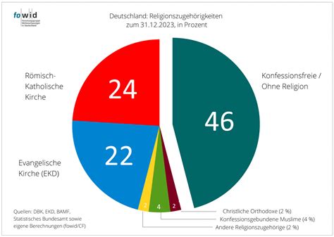 Entwicklung Der Kirchenmitglieder 1992 2023 Fowid Forschungsgruppe