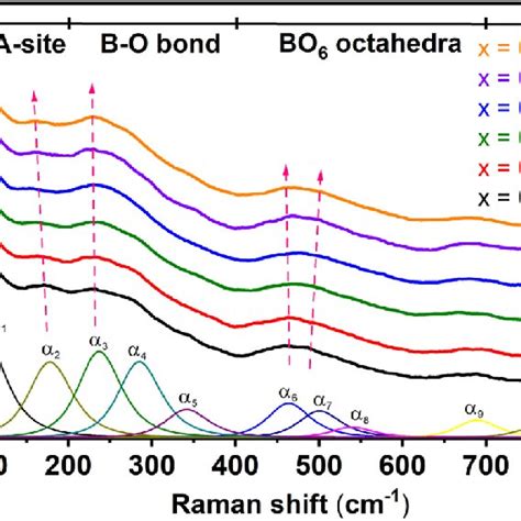 A Xrd Patterns B The Magnified 200 Diffraction Peaks For The