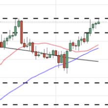 British Pound Gbp Usd Latest Fresh Multi Month High In Sight Forex