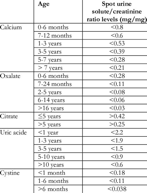 Normal solute concentration levels of urine in children | Download ...