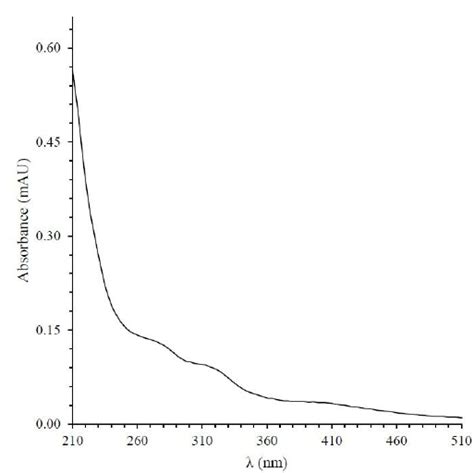 Figure S20 UV spectrum of 2 in methanol UV MeOH λ max log ε