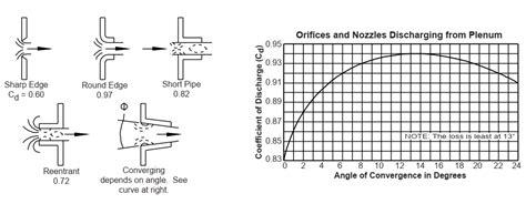 Orifices And Flows Engineers For Engineers