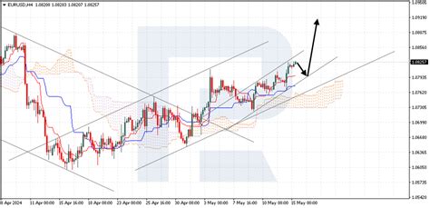 Ichimoku Cloud Analysis EUR USD XAU USD NZD USD