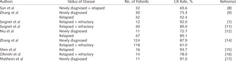 Arsenic Trioxide Induced Complete Remission Cr Rate In Acute