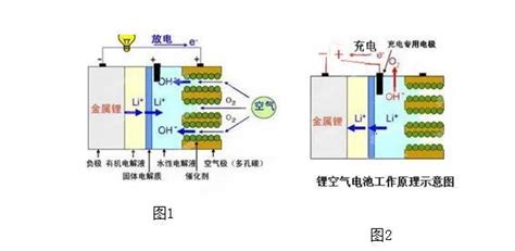 锂空气电池的工作原理（图） 汽车维修技术网