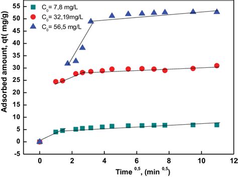 Intraparticle Diffusion Model Of The Adsorption Of Methylene Blue On