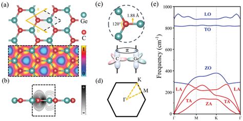 The A Top And B Side Views Of Monolayer Gec The Unit Cell Is Marked Download Scientific