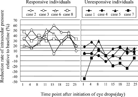 Figure From Intraocular Pressure Lowering Effect Of Once Daily Versus