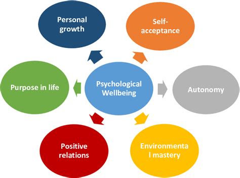 2 Ryffs Model Of Wellbeing Download Scientific Diagram