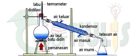 Teknik Pemisahan Campuran Gurnulis