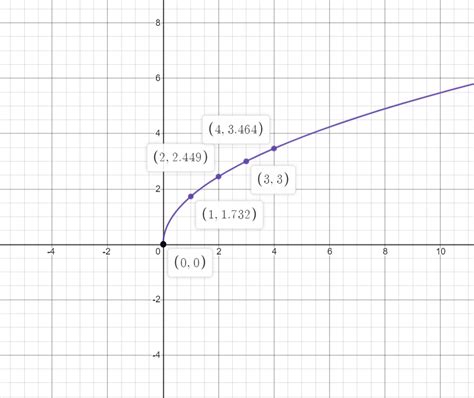 Make A Table Of Values And Graph Each Function Y Sq Quizlet