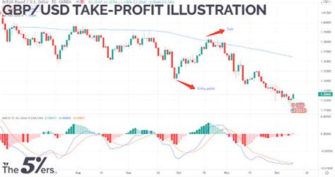 How To Correctly Place Take Profit Order In A Trade