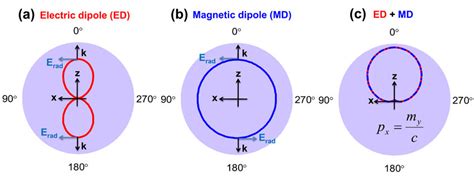 Radiation Pattern For Different Multipole Moments In The Xz Plane A