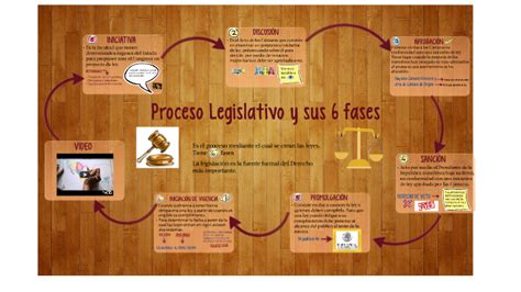 Etapas Del Proceso Legislativo