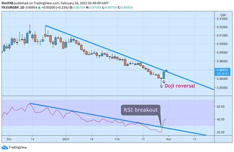 EUR GBP Price Analysis Daily Chart Shows Bullish Doji Reversal Pattern