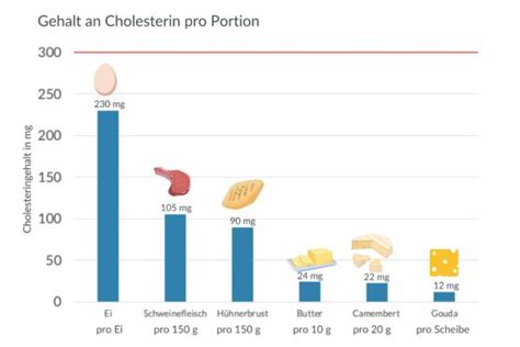 Cholesterin senken Zielwerte Ernährung Lebensstil und Medikamente