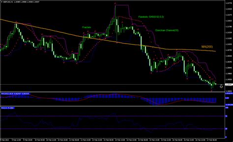 GBP USD Technical Analysis GBP USD Trading 2023 02 17 IFCM