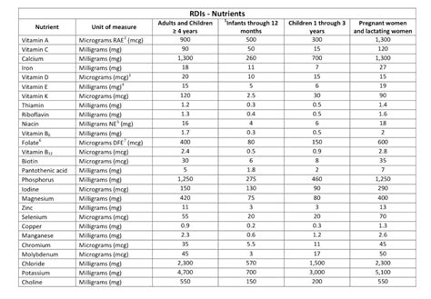 The Fdas New Recommended Daily Intake For Multivitamin Labels Why The