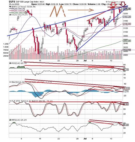 The Keystone Speculator Spx S P Hour Chart Overbot Double Top