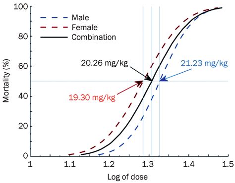 Dose Response Curves And The Ld 50 Were Generated Based On The Results