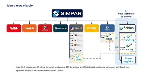 Simpar Simh Cria A Holding Ciclus Ambiental Recompra De A Es Da